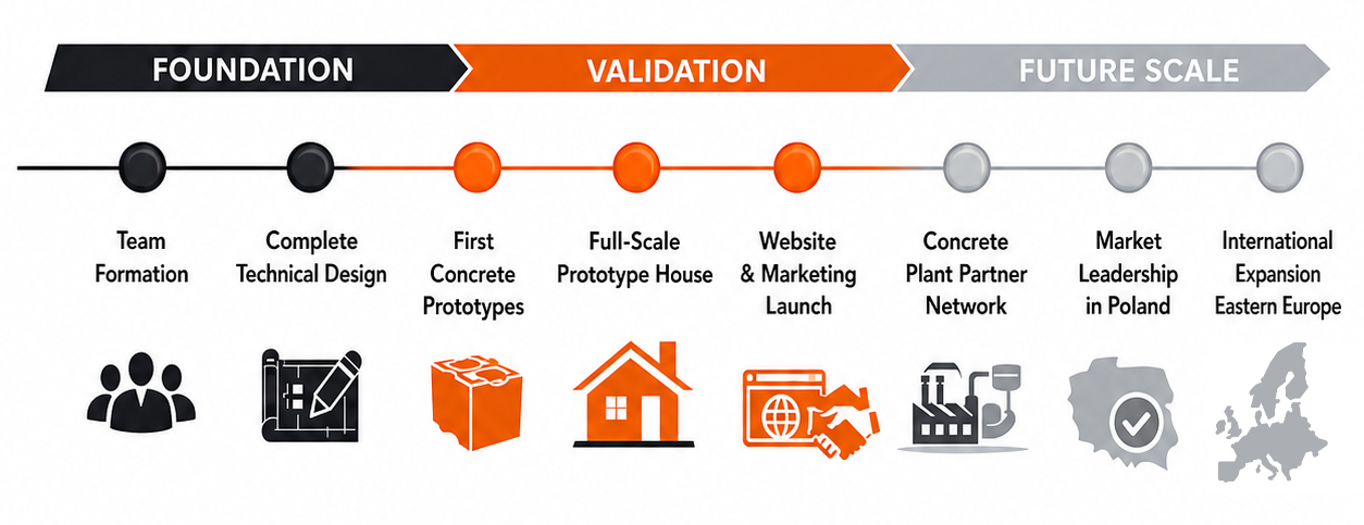 SMP Roadmap — Foundation, Validation, Future Scale